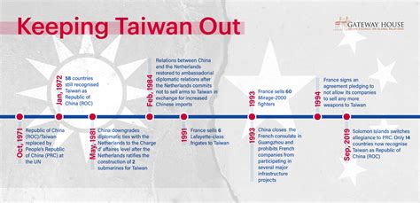 However, after Taiwan lost China&x27;s seat at the United Nations to Beijing in 1971, it slowly lost diplomatic recognition around the world. . Taiwan china conflict timeline